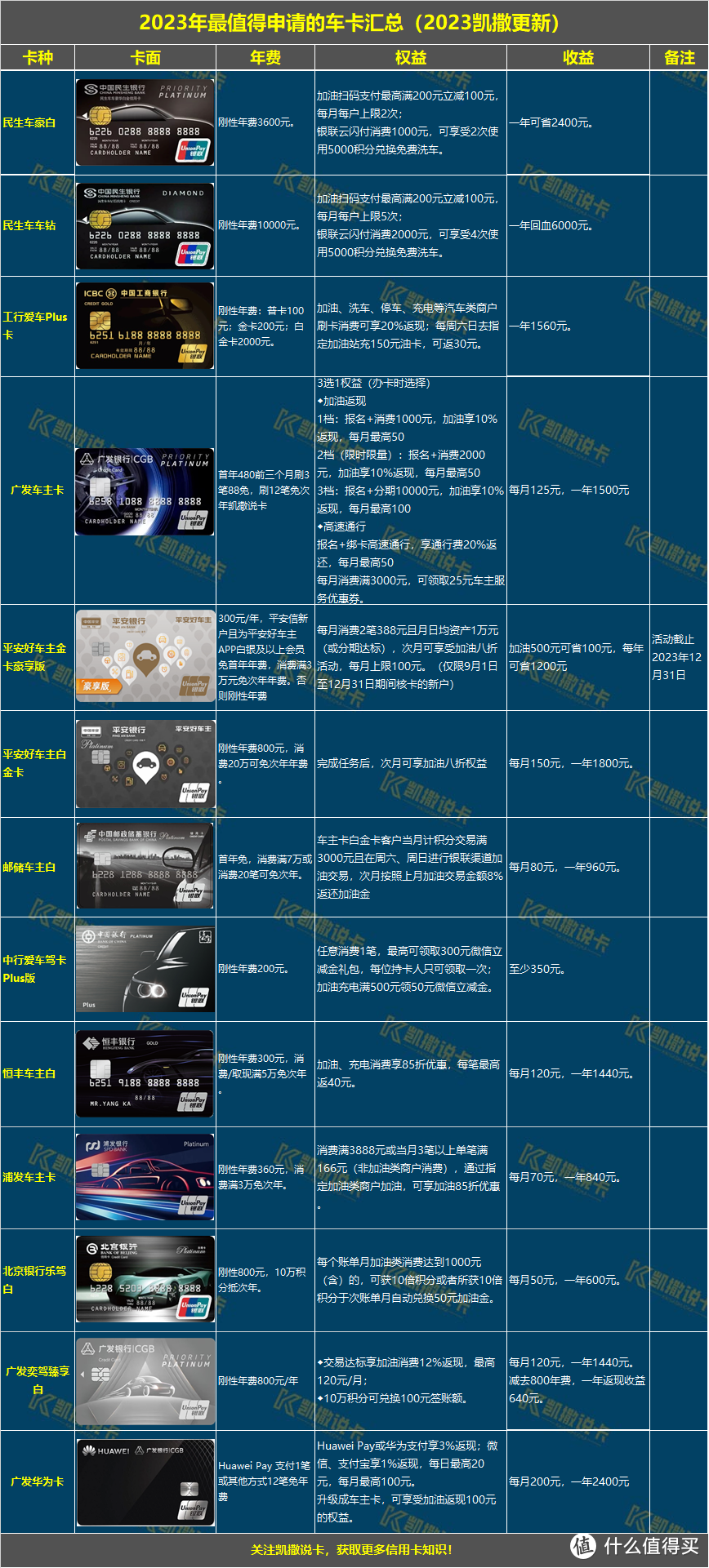 加油返现都能上万！最值得玩的车卡汇总！