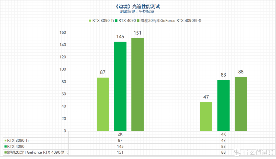 土豪上吧！影驰20周年GeForce RTX 4090显卡评测