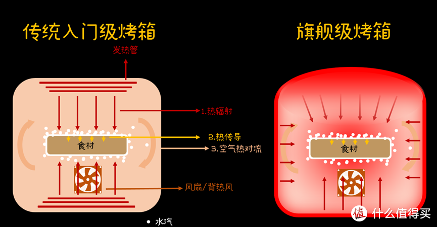 双11烤箱购买攻略！买烤箱还是微蒸烤一体机？用过20+台烤箱，你要的经验和血泪教训都在这。