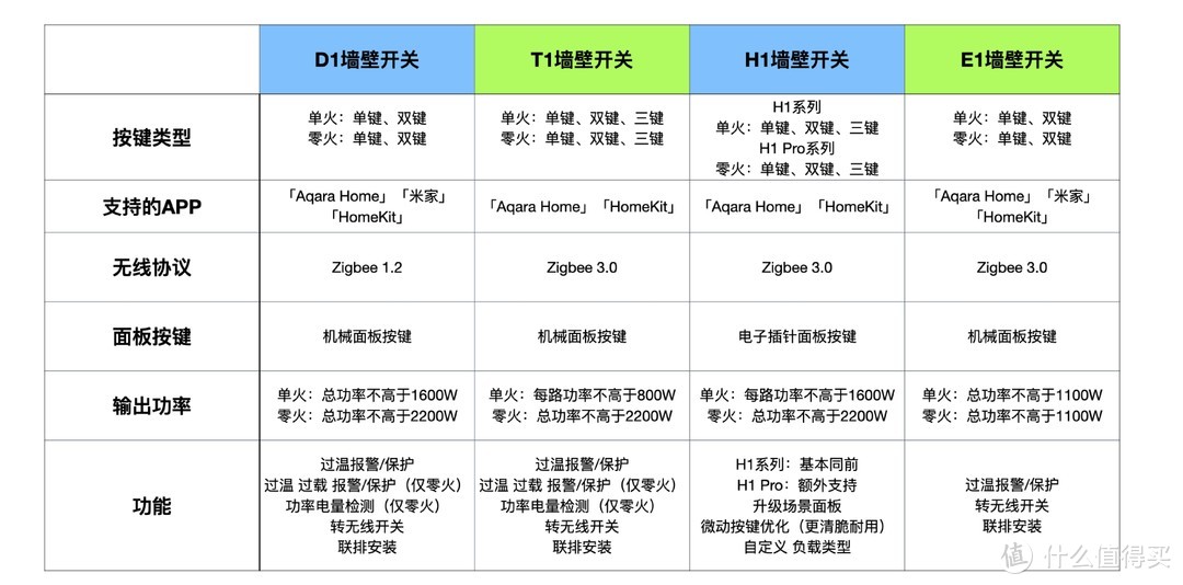 智能墙壁开关如何选？Aqara 卡农 Z1 Pro 告诉你