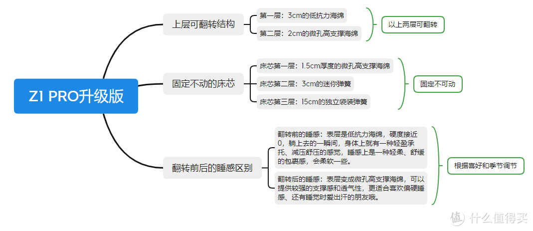 半年回购两次蓝盒子床垫Z1Pro，主次卧全安排上！来自一个回头客的真实体验分享