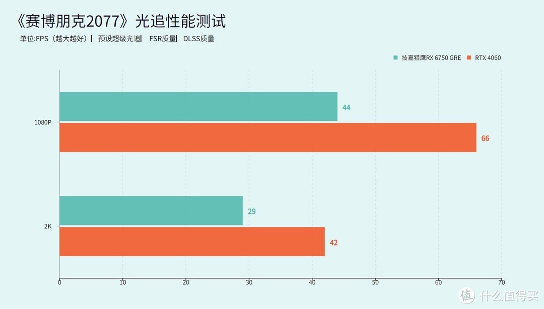 这不比RTX 4060香吗？2399元的技嘉RX 6750 GRE猎鹰显卡评测