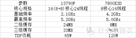  I7-13790F详细对比R7 7800X3D 到底谁的性价比更高 更适合游戏与生产力的办公CPU