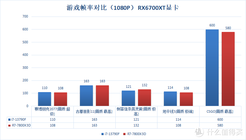  I7-13790F详细对比R7 7800X3D 到底谁的性价比更高 更适合游戏与生产力的办公CPU