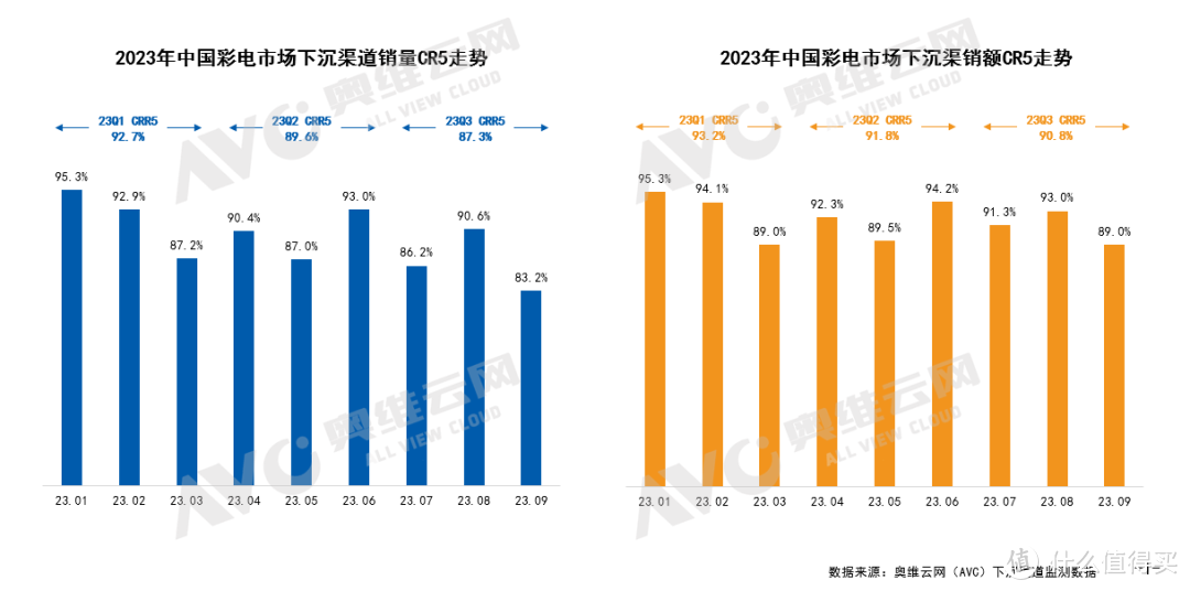 下沉渠道专题 | 2023年三季度中国彩电市场下沉渠道分析