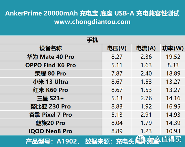 超快自充速度，有线、无线皆 100W，AnkerPrime 20000mAh 充电宝评测