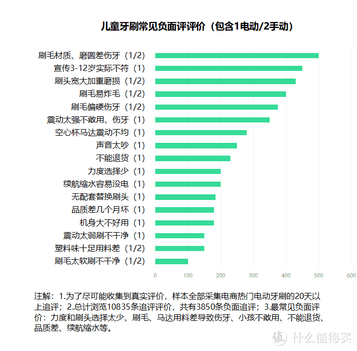 儿童电动牙刷安全吗？注意三大伤牙危害弊端！