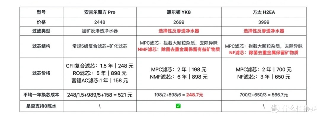 家用直饮净水器怎么选❓干净和健康都要❗