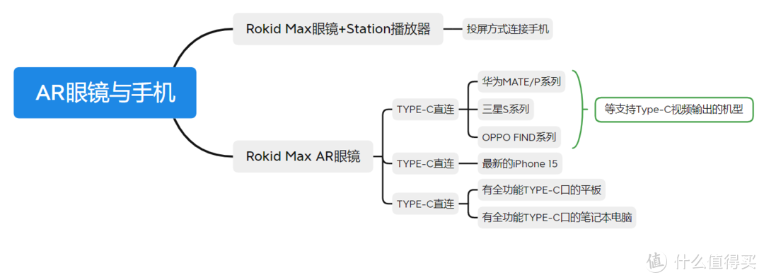 口袋里的电影院！2K元+，享360英寸观影巨幕！轻至75g，Rokid Max+Station高画质AR眼镜守门员！