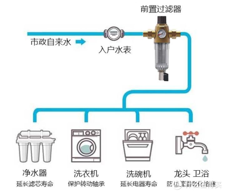 一篇看完，包你弄懂净水器这点东西。分享自己用过的三台净水器，全是真实感受。3M、史密斯、佳德净。