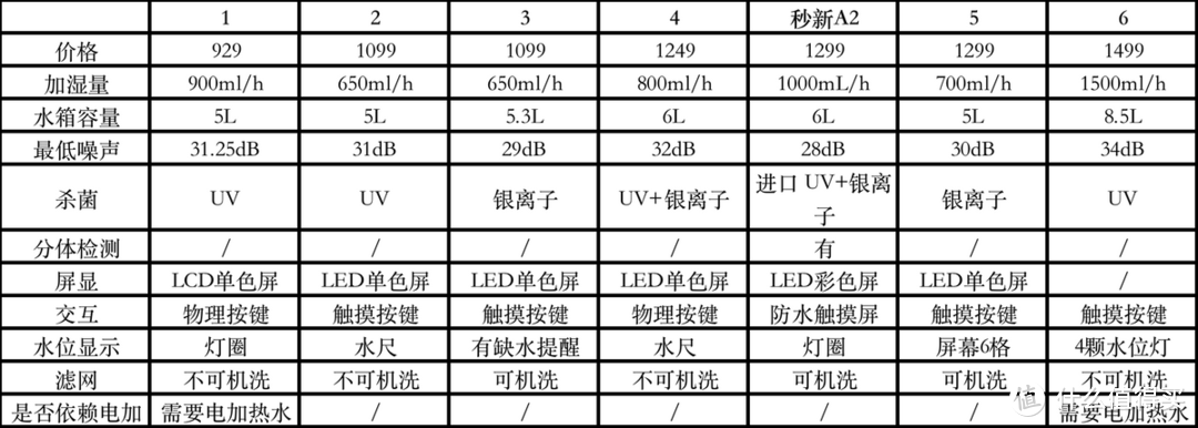 需求虽然单一，达成并不简单，一起来聊聊加湿器的迭代过程！