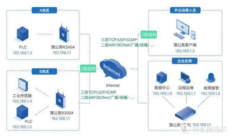 智慧楼宇与智慧工厂的互联互通：蒲公英二层组网的价值与魅力