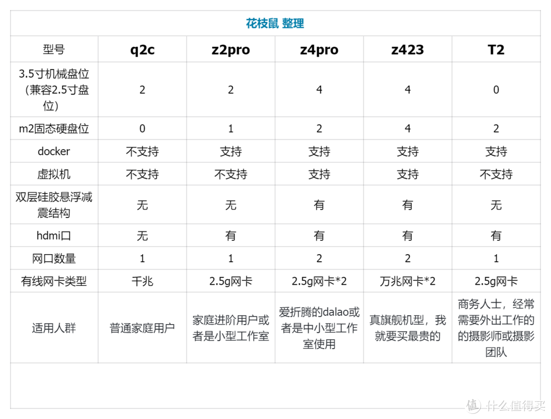 盘位，性能，价格，未来，极空间nas选购全攻略，你的疑问全都有