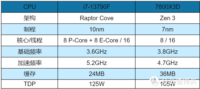 双十一2599元的CPU大战，intel 13790F对决AMD 7800X3D，谁才是真正的性价比之王？