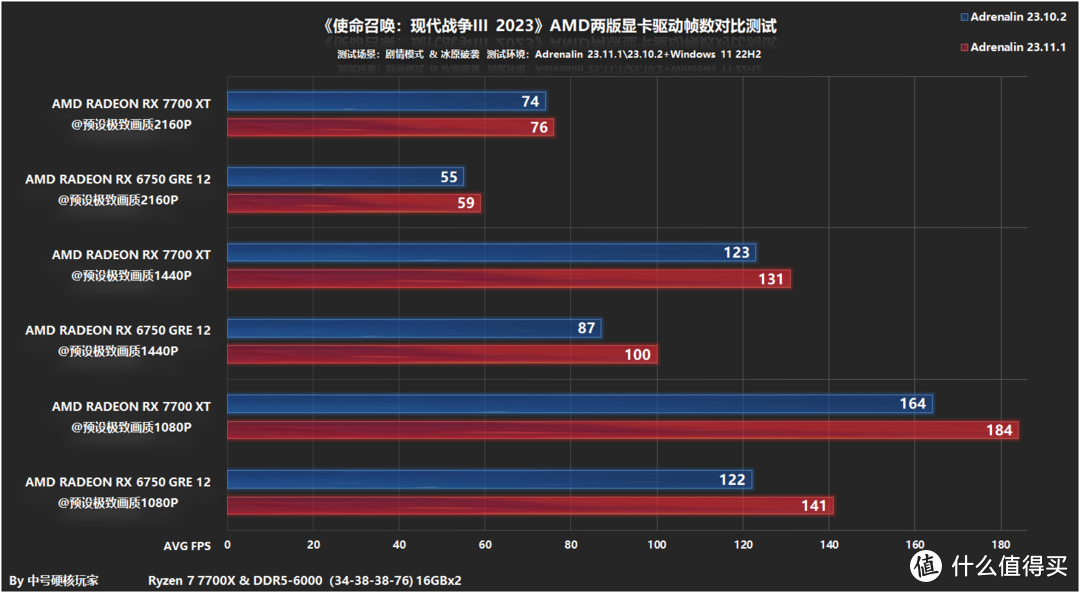 《使命召唤：现代战争III 2023》剧情模式A卡测试和游玩体验，7700 XT可60帧畅玩4K