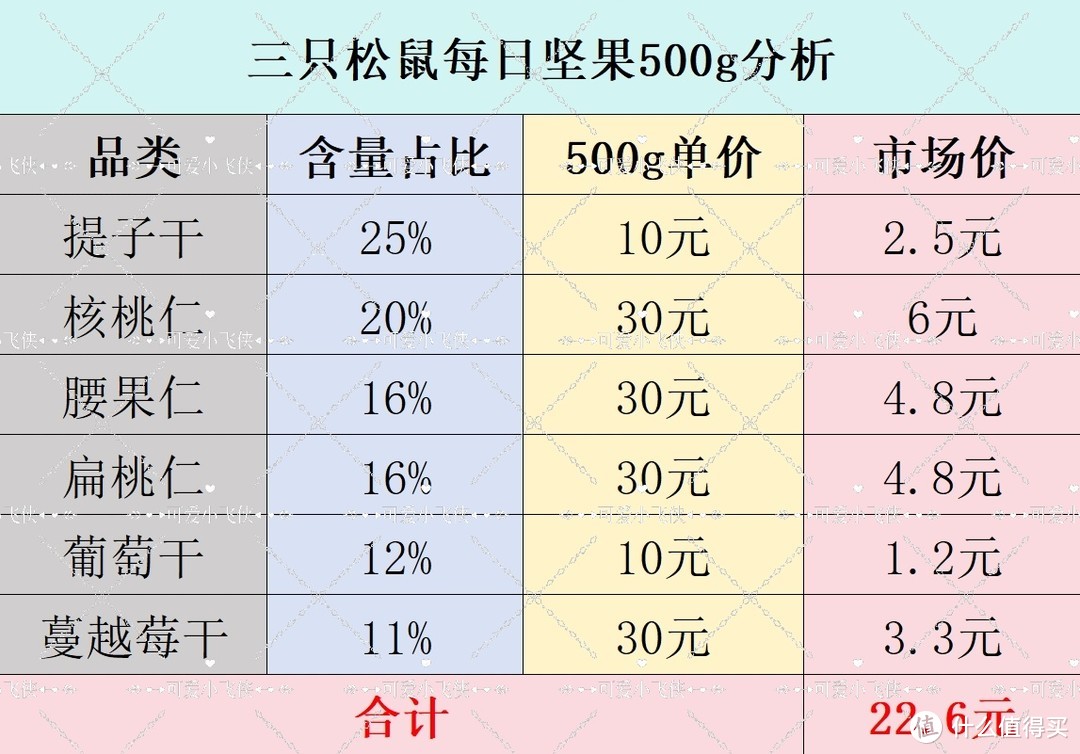 14元一罐500g三只松鼠每日坚果，到底值多少钱？