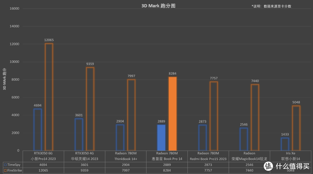 32G+1TB大存储，一线高性价比轻薄本开卷−惠普星Book Pro14 锐龙版