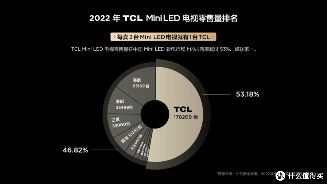 双十一买Mini LED电视，这几款TCL爆款攻略请收好