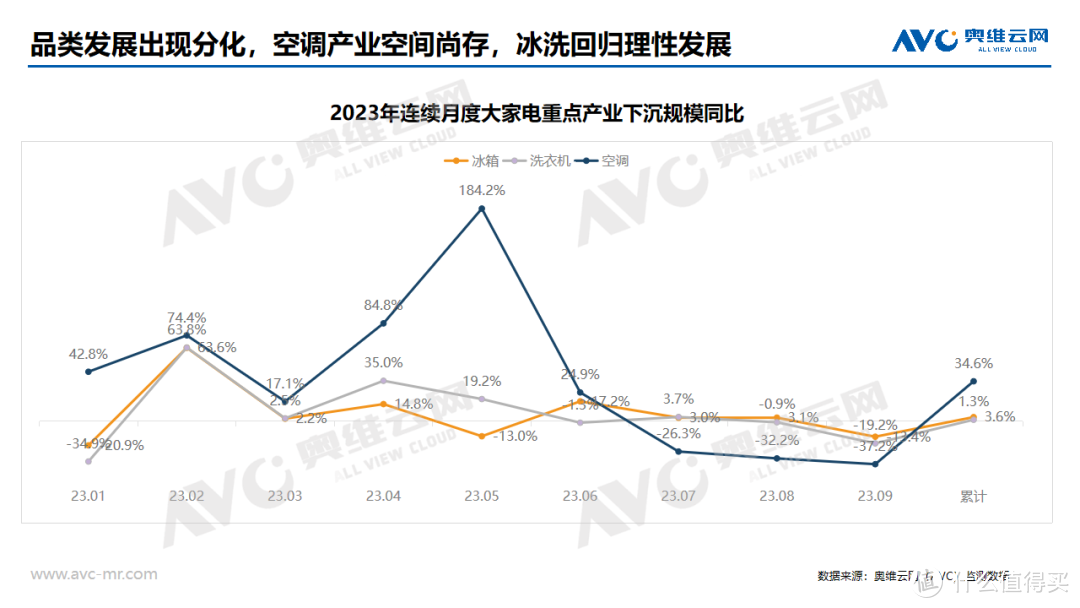 下沉渠道专题 | 2023年1-9月中国大家电市场下沉渠道分析