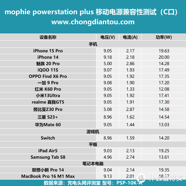 iPhone 15 Pro 尺寸设计，边充边放更自在，mophie powerstation plus 移动电源评测