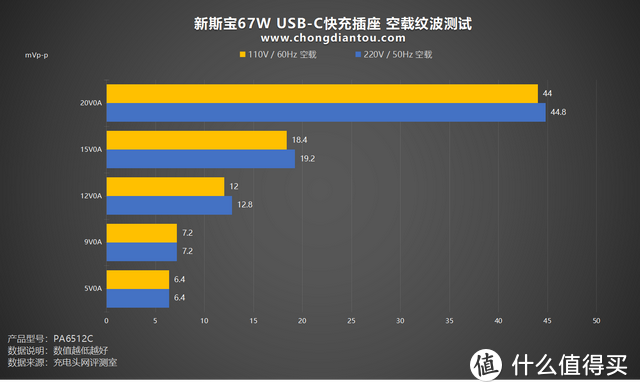 评测新斯宝 USB 延长线插座：PD 67W 快充输出，三设备同时快充