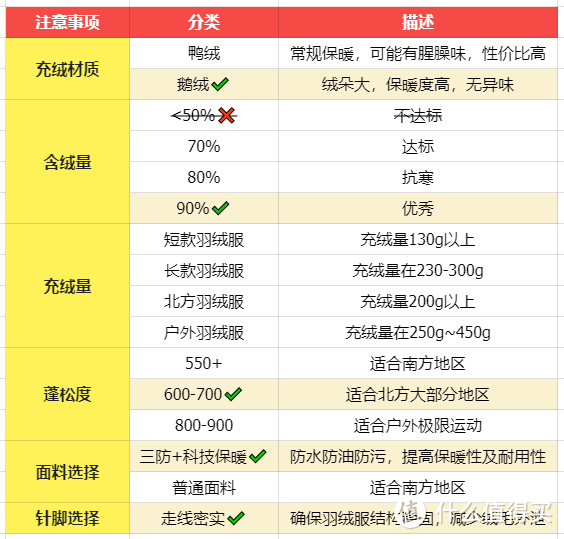 2023年还有人不知道怎么买羽绒服❓❗羽绒服全网最最最全指南，只买对的不买贵的❗