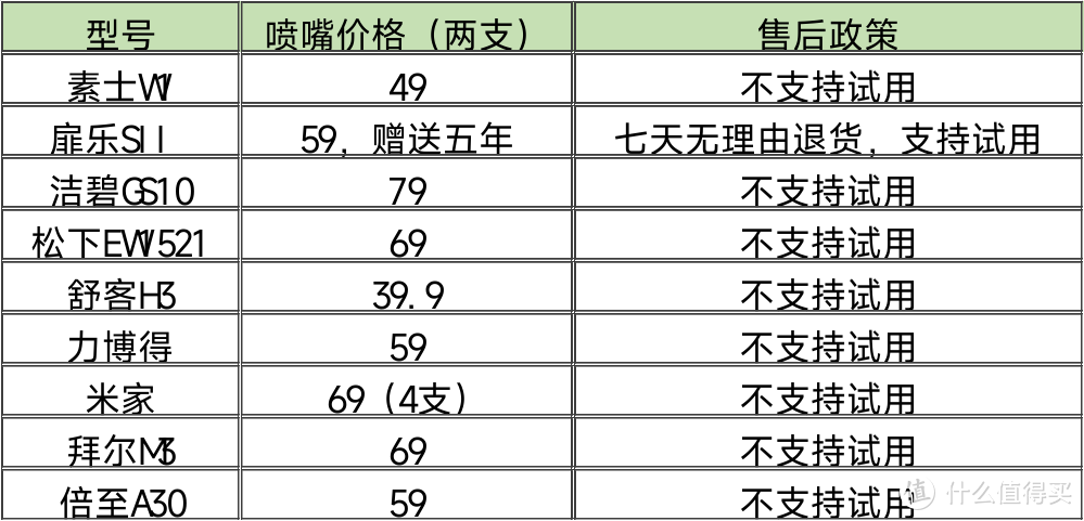 自费无广冲牙器推荐测评：扉乐/洁碧/松下/素士/小米等护牙、清洁测评