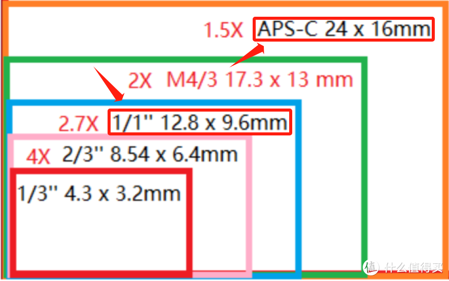 APSC和一英寸的对比，小米14的更小。