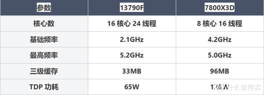 i7-13790F vs R7 7800X3D：双11哪款CPU最值得入手？