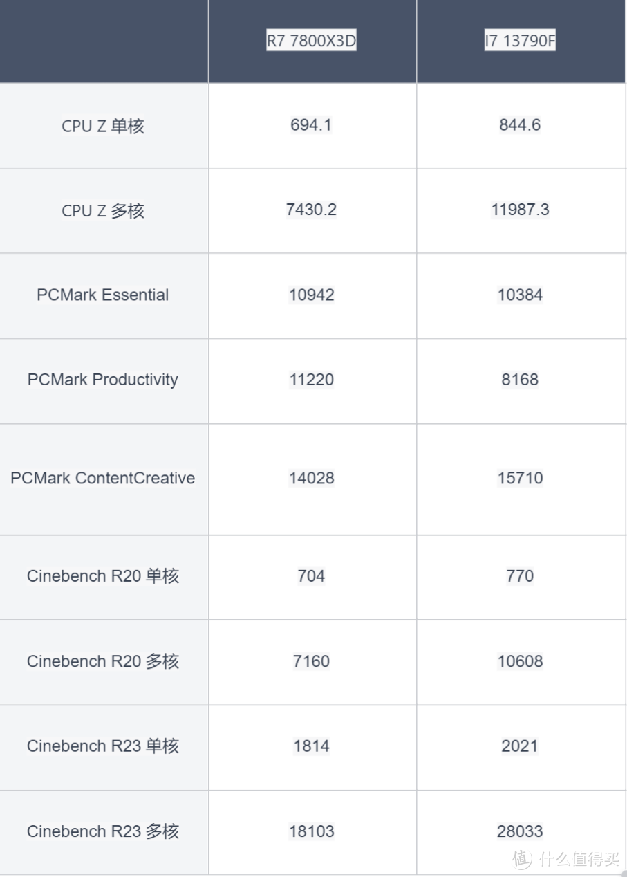i7-13790F vs R7 7800X3D：双11哪款CPU最值得入手？