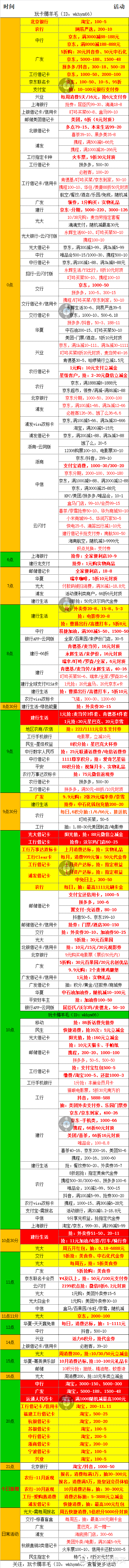 11月10号周五，银行活动优惠-玩卡薅羊毛