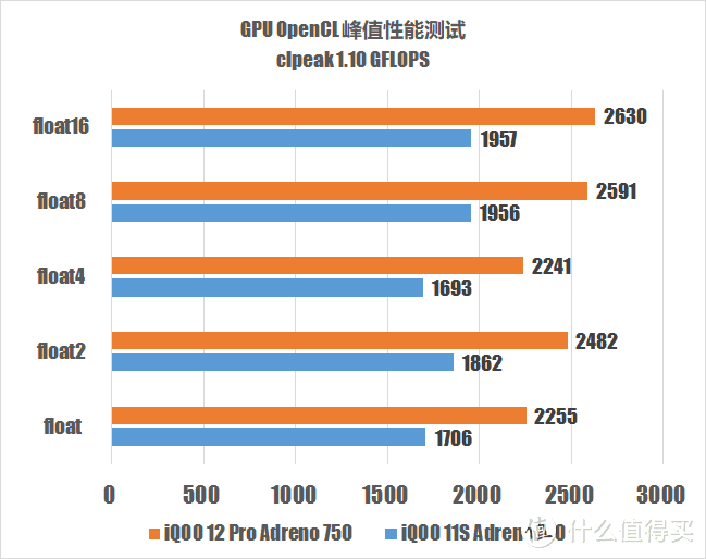 iQOO 12 Pro 实力如何？看看这些数字!