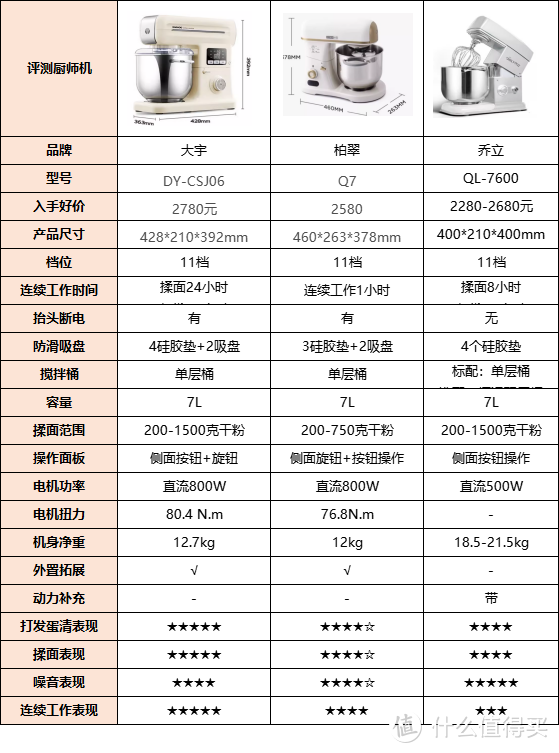 家商两用厨师机大评测第2弹：大宇大白象、乔立7600、柏翠Q7，孰优孰劣，哪款更推荐？