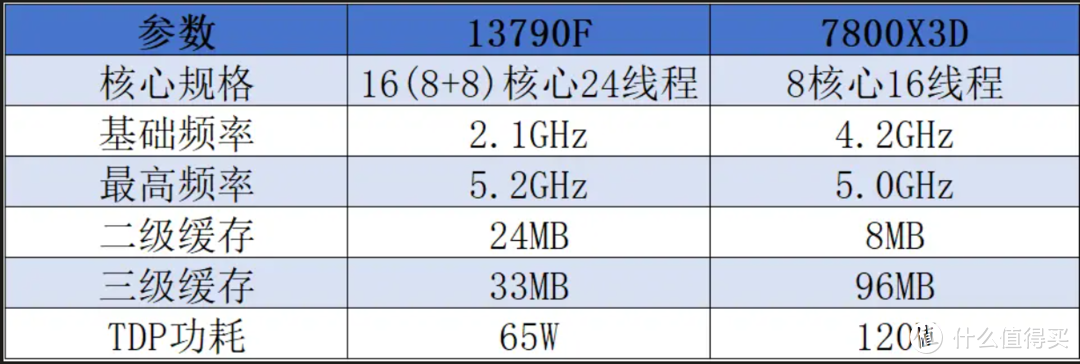 双11冰点价2599，选13790F还是7800X3D？