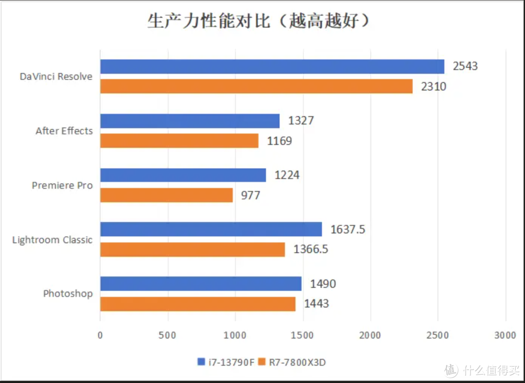 双11冰点价2599，选13790F还是7800X3D？