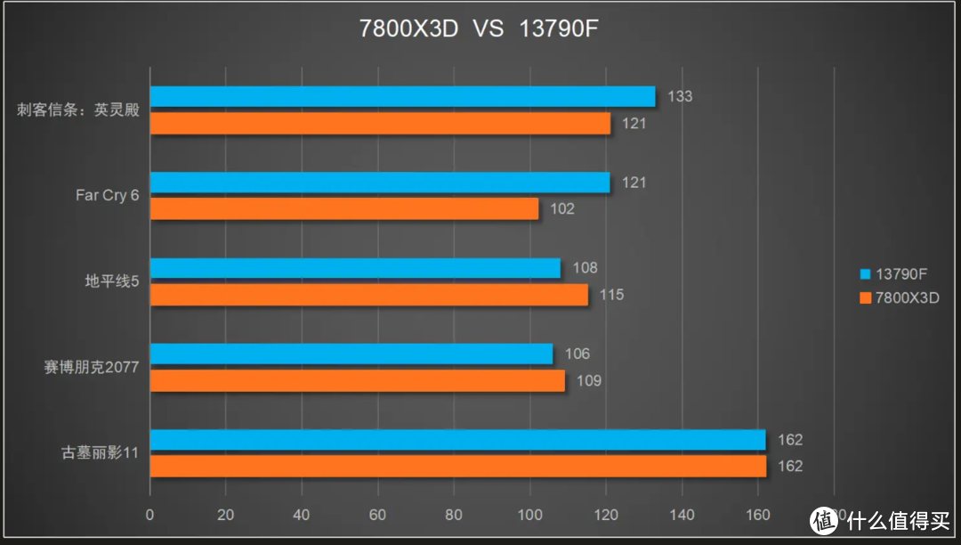 双11冰点价2599，选13790F还是7800X3D？