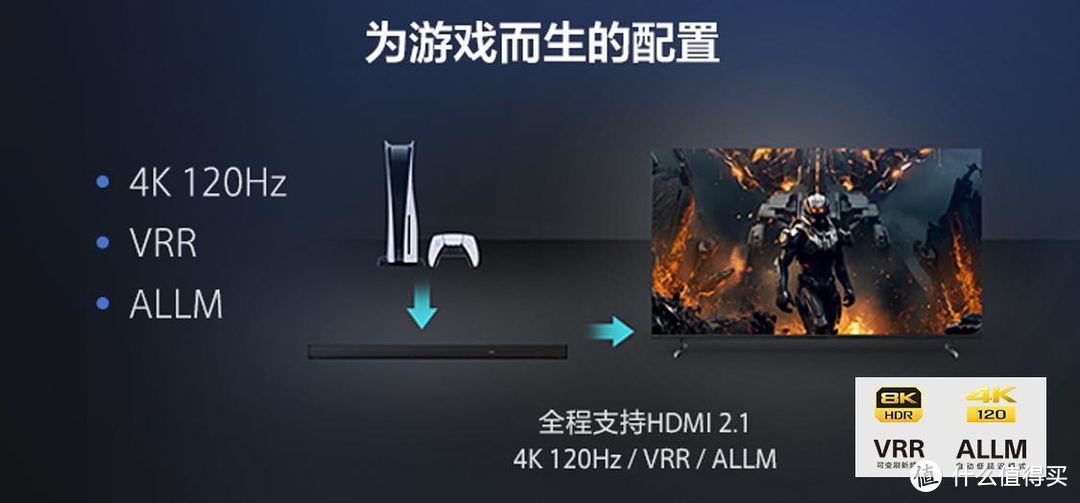HDMI2.1 支持8K，4K 120HZ，VVR，ALLM