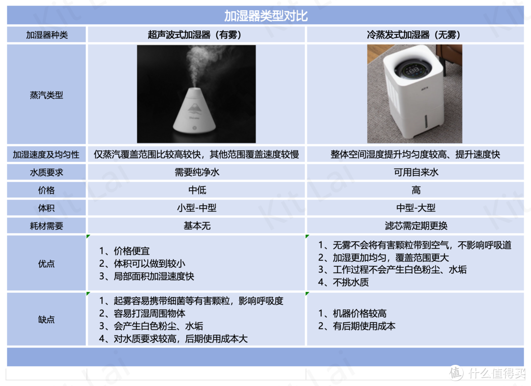 5款无雾加湿器实测对比丨数据测试告诉你哪款加湿机更值得购买丨352/airx/小米/舒乐氏/ZTK多品牌对比