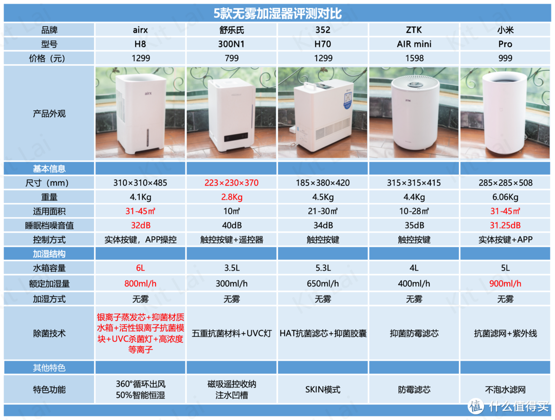 5款无雾加湿器实测对比丨数据测试告诉你哪款加湿机更值得购买丨352/airx/小米/舒乐氏/ZTK多品牌对比