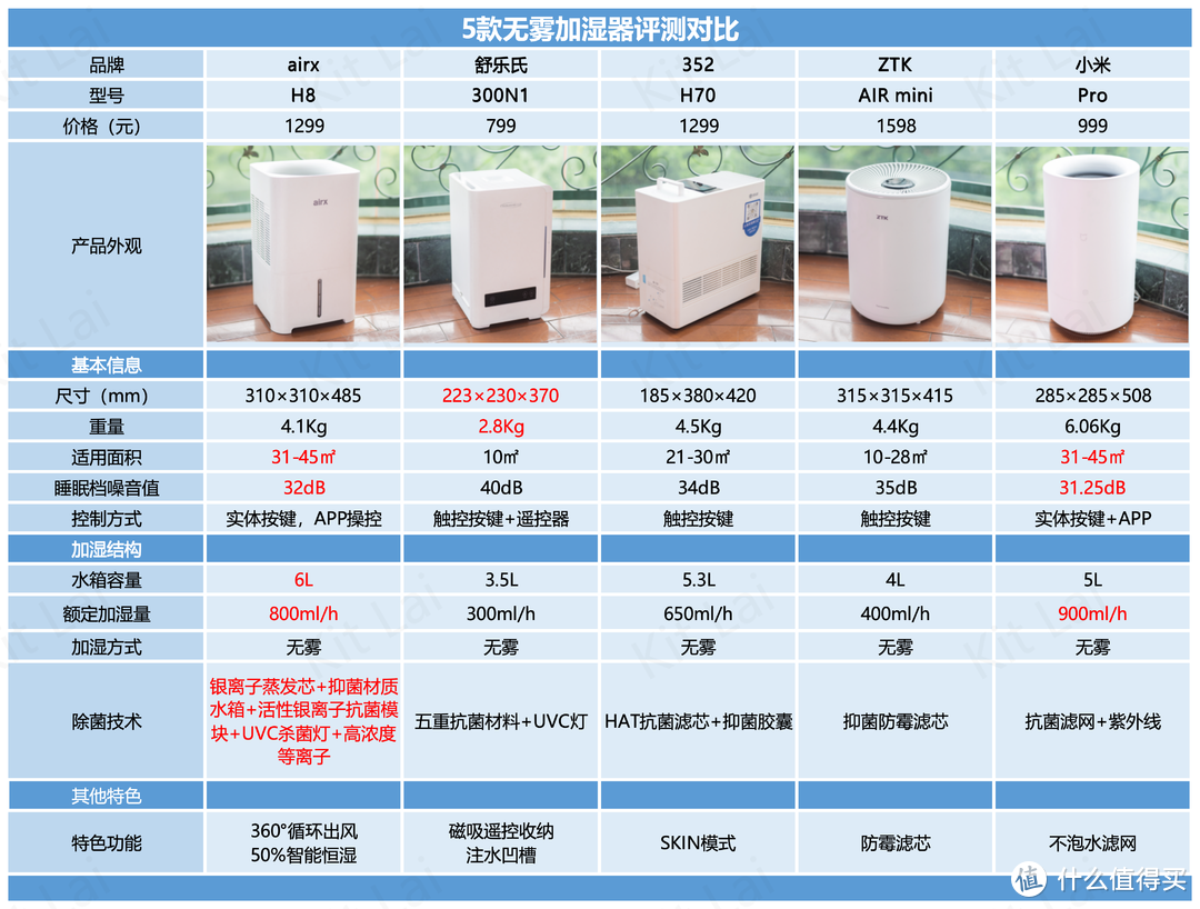 5款无雾加湿器实测对比丨数据测试告诉你哪款加湿机更值得购买丨352