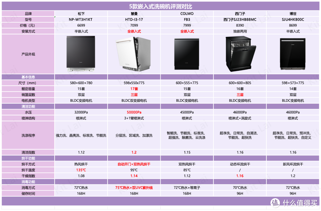 嵌入式洗碗机选购指南丨用五套房实测体验5款嵌入式洗碗机丨慧曼/西门子/博世/COLMO/松下多品牌对比