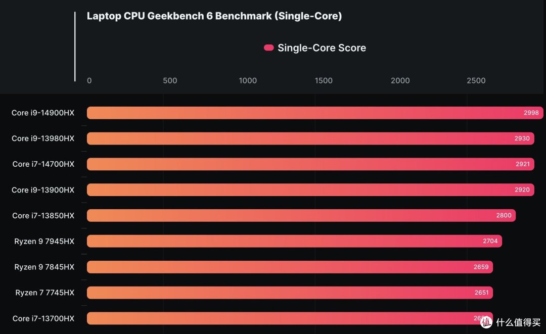 勇猛!intel酷睿i9 -14900hx单核睿频高达5.8ghz