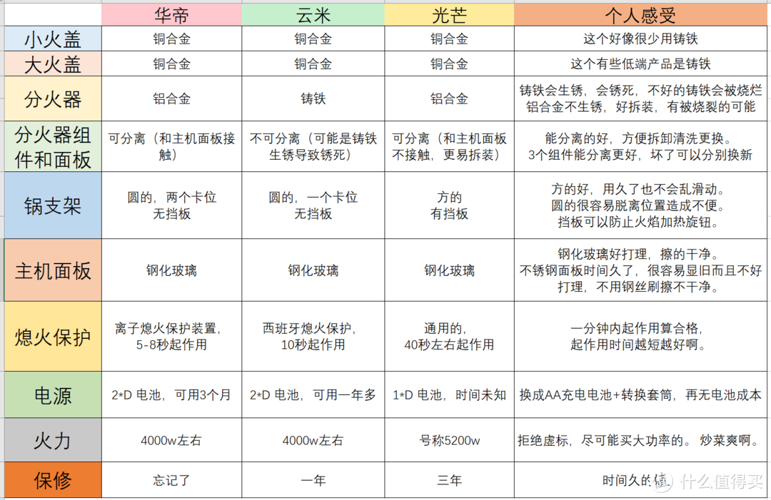 从3款看1款---199的光芒燃气灶初体验