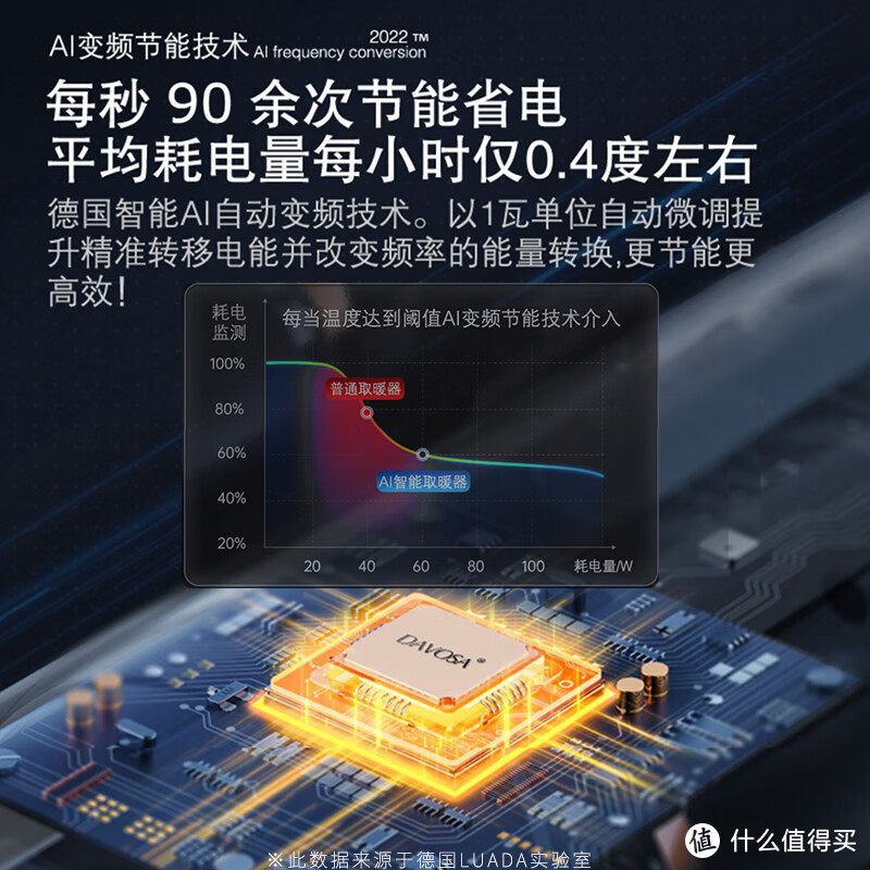 这个DAVOSA取暖器真的很不错。它有一个德国智能Al自动变频技术