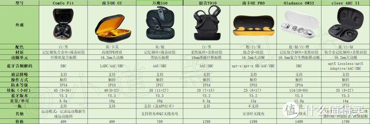 不入耳的开放式耳机是智商税还是黑科技？