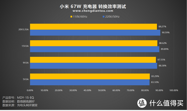 老款换新？“14”变“15”，PD 65W输出，小米 67W 充电器评测