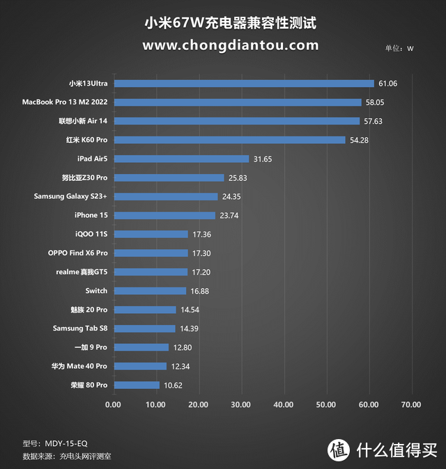 老款换新？“14”变“15”，PD 65W输出，小米 67W 充电器评测