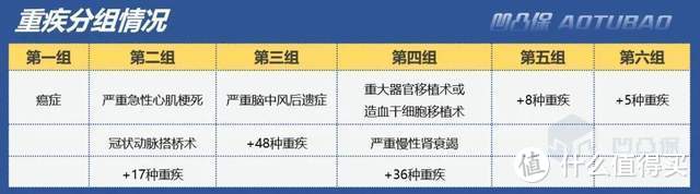 【重疾险】信泰人寿|橙卫士2号：首次重疾最高可赔2.1倍保额，值得买吗？