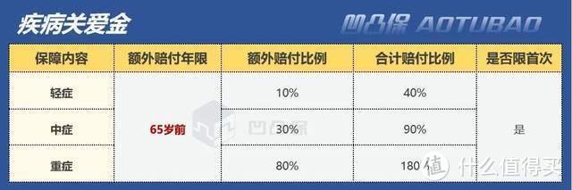 【重疾险】信泰人寿|橙卫士2号：首次重疾最高可赔2.1倍保额，值得买吗？