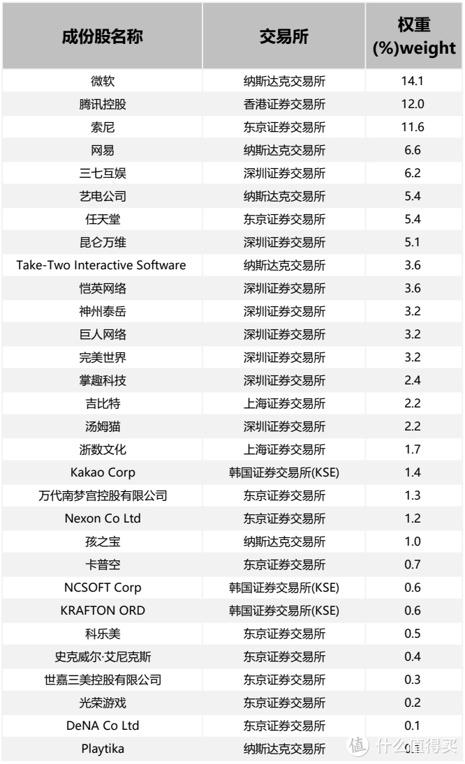 全球电子竞技指数、东南亚科技指数来了，值得入手吗？